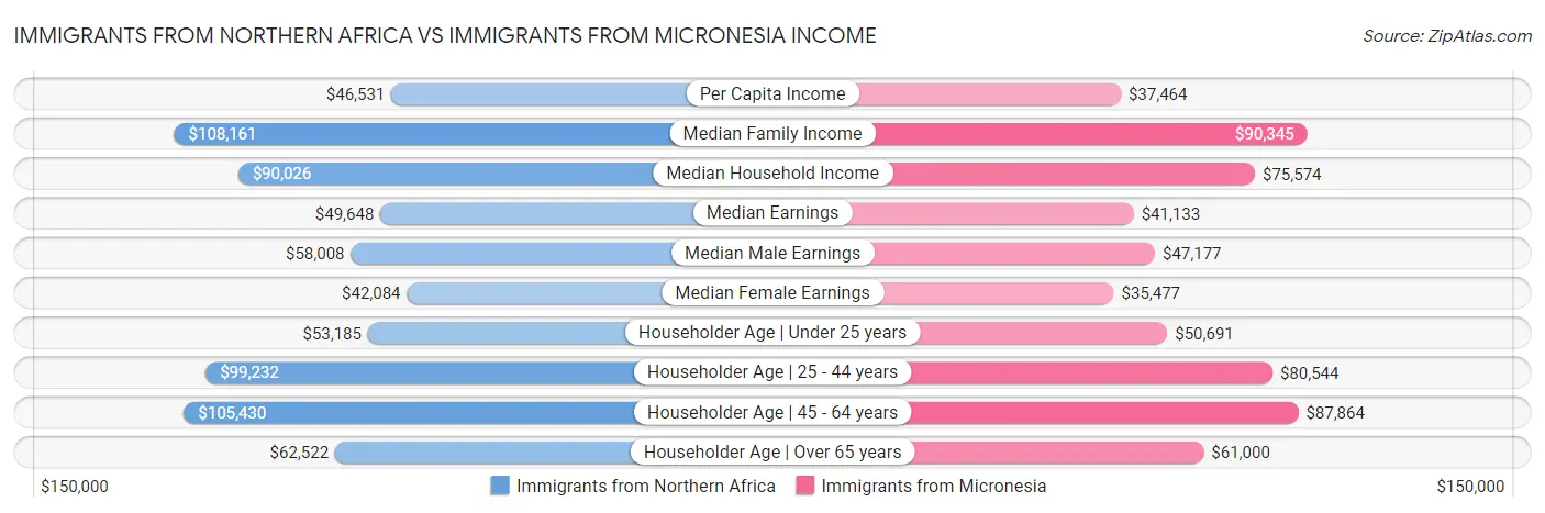 Immigrants from Northern Africa vs Immigrants from Micronesia Income