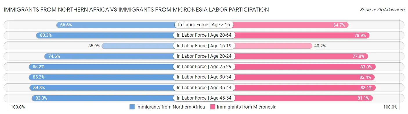 Immigrants from Northern Africa vs Immigrants from Micronesia Labor Participation