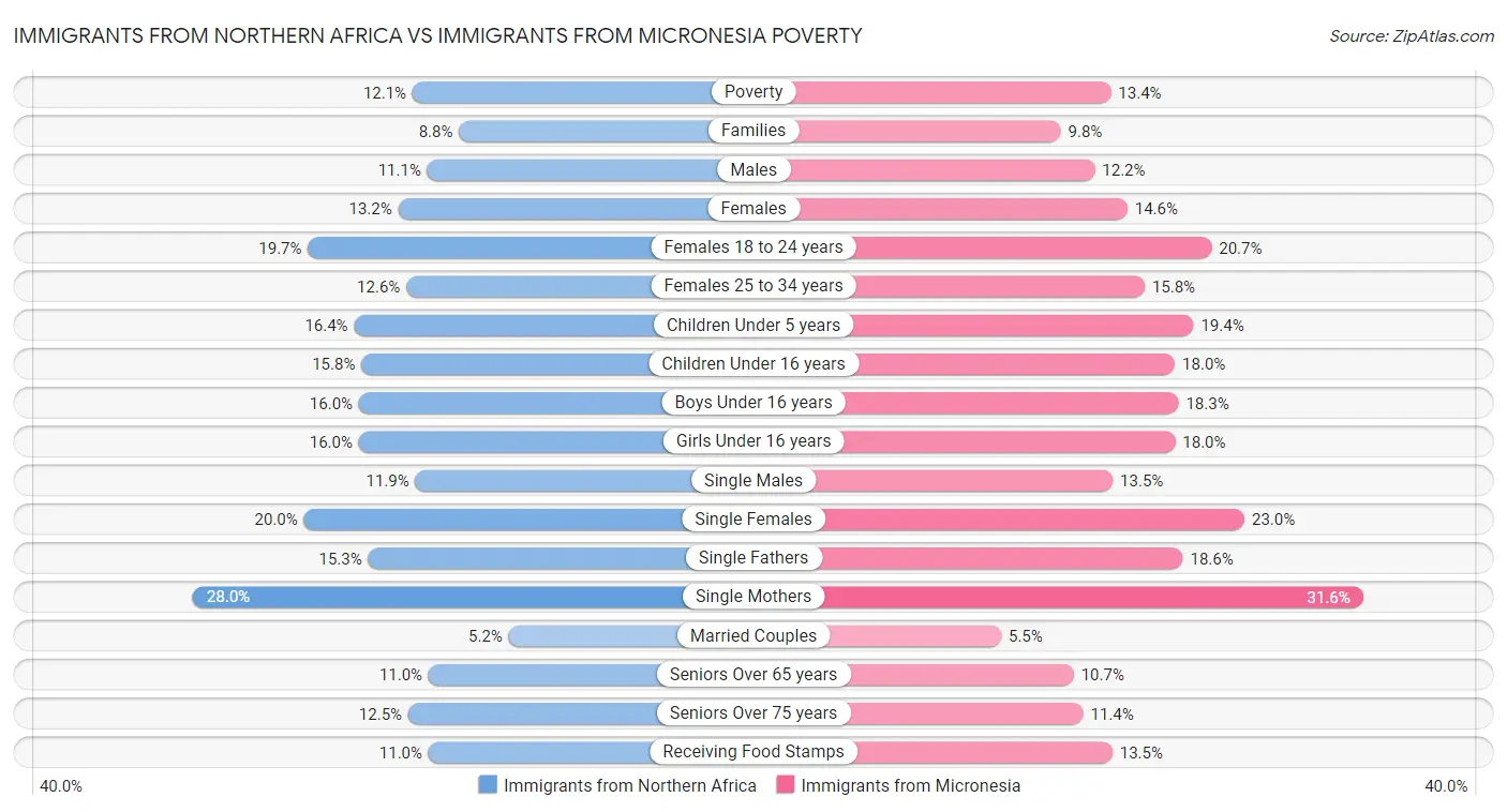Immigrants from Northern Africa vs Immigrants from Micronesia Poverty