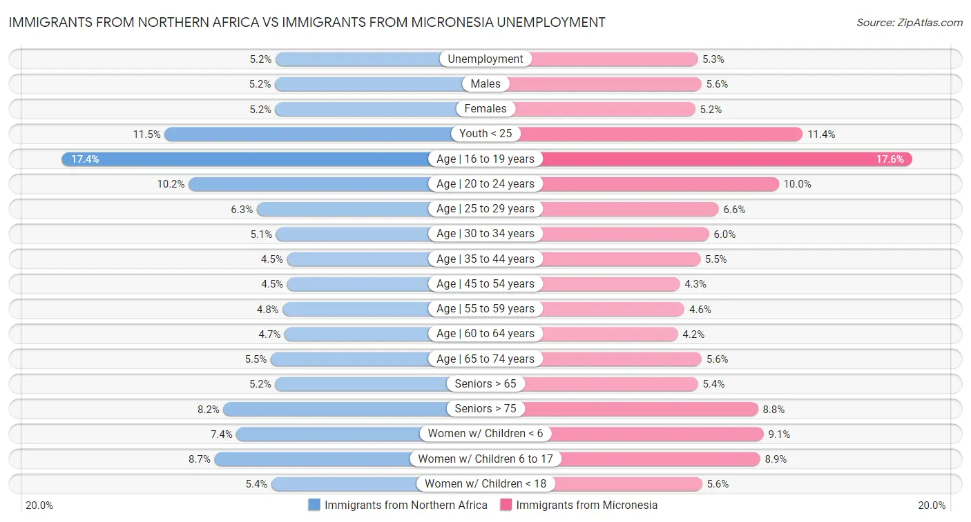Immigrants from Northern Africa vs Immigrants from Micronesia Unemployment