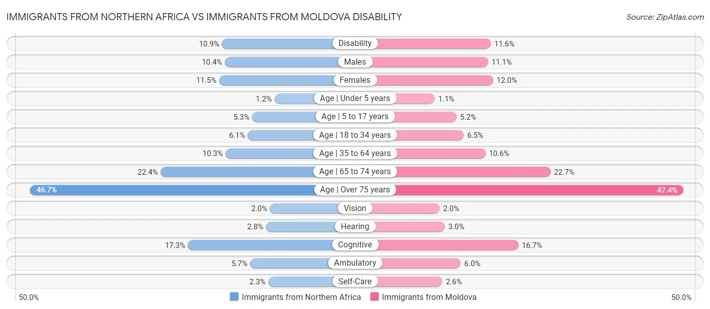 Immigrants from Northern Africa vs Immigrants from Moldova Disability