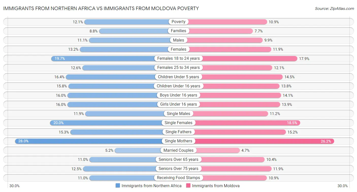Immigrants from Northern Africa vs Immigrants from Moldova Poverty