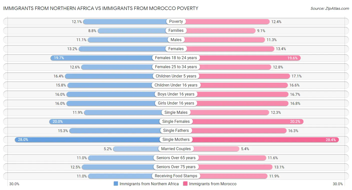 Immigrants from Northern Africa vs Immigrants from Morocco Poverty