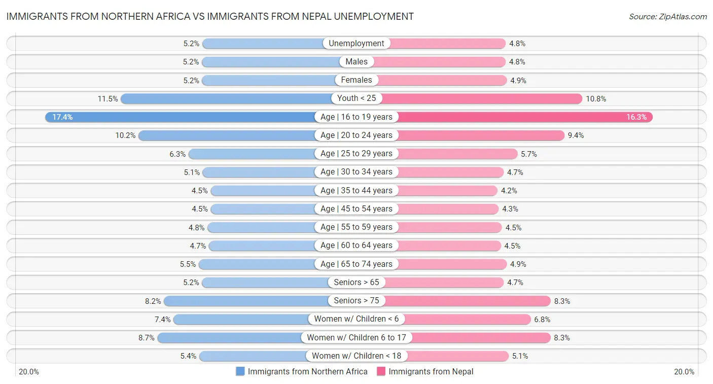 Immigrants from Northern Africa vs Immigrants from Nepal Unemployment
