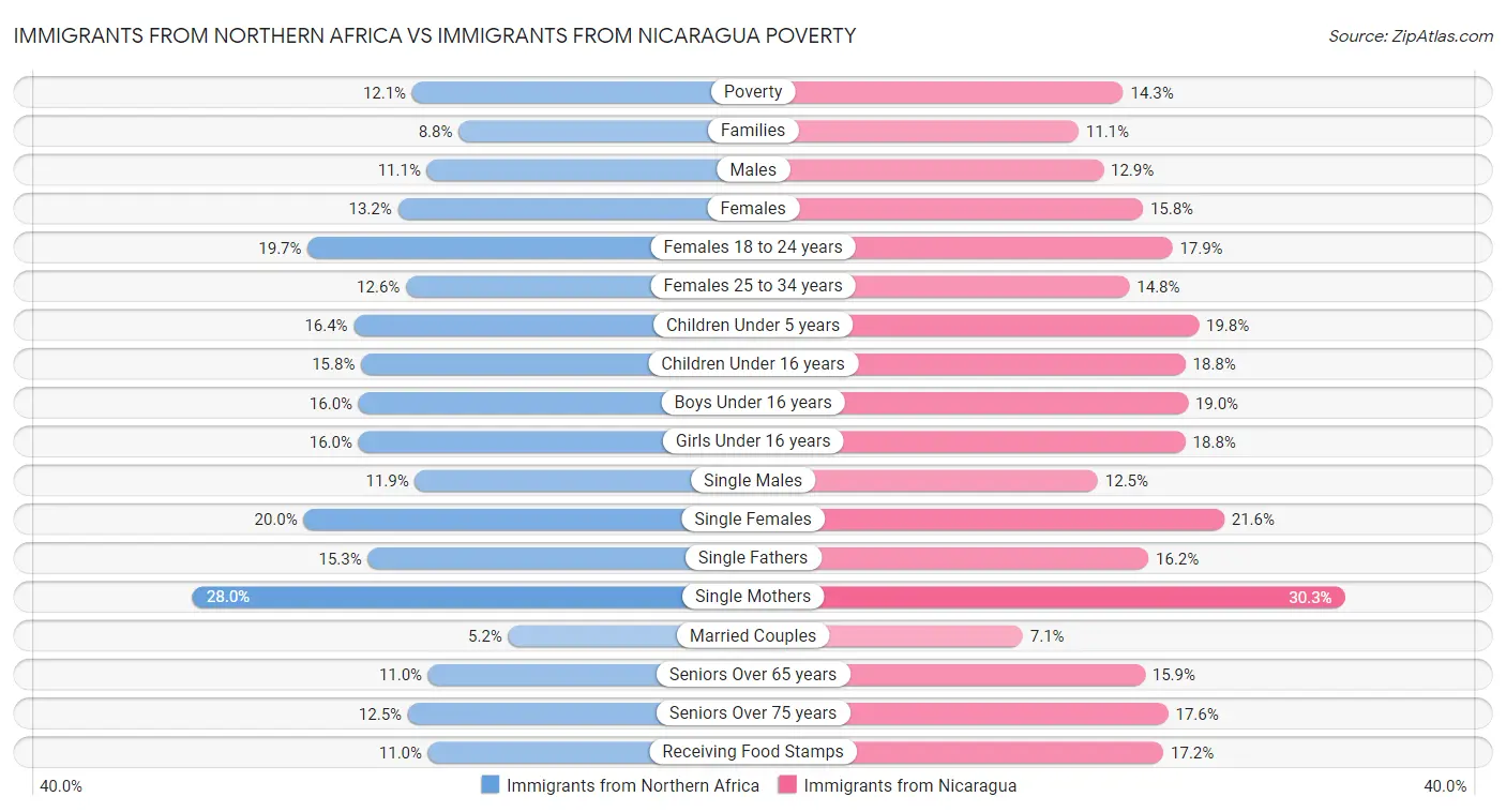 Immigrants from Northern Africa vs Immigrants from Nicaragua Poverty