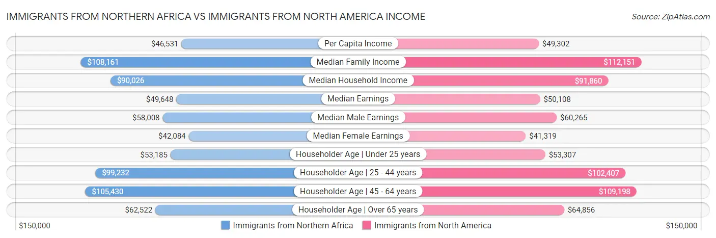 Immigrants from Northern Africa vs Immigrants from North America Income