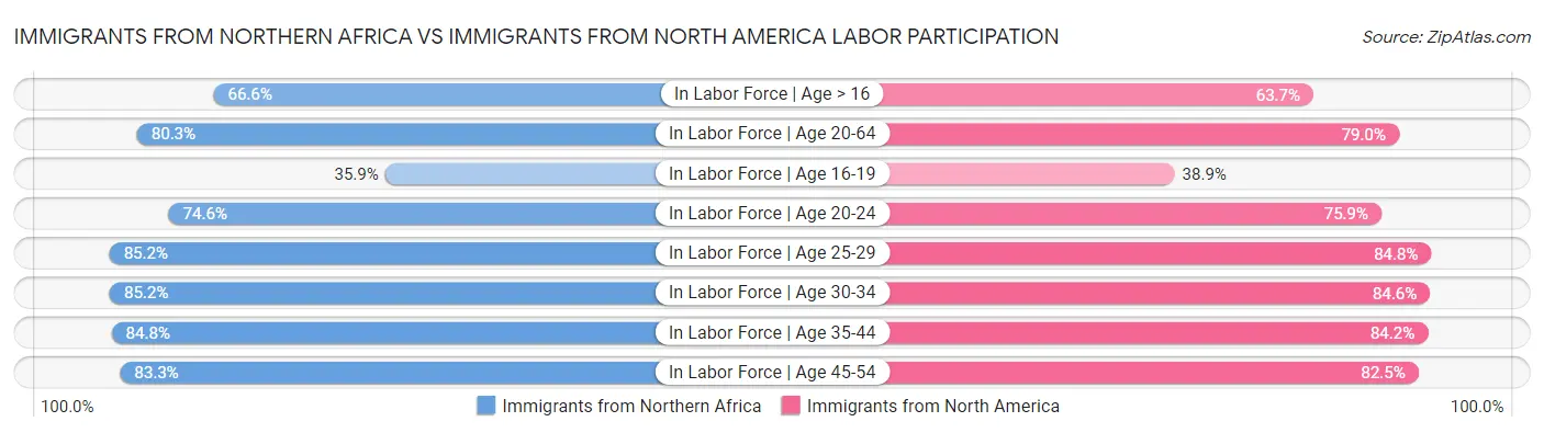 Immigrants from Northern Africa vs Immigrants from North America Labor Participation