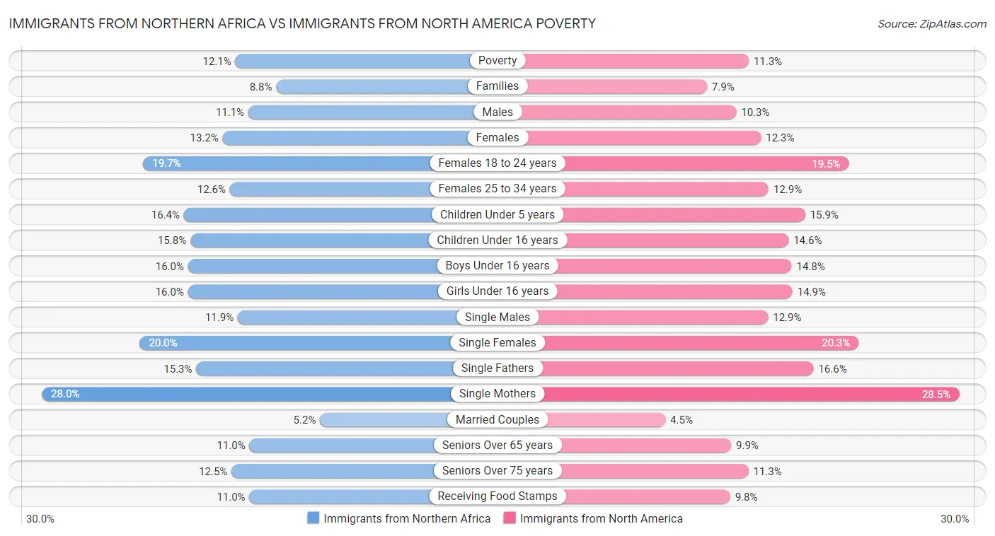 Immigrants from Northern Africa vs Immigrants from North America Poverty