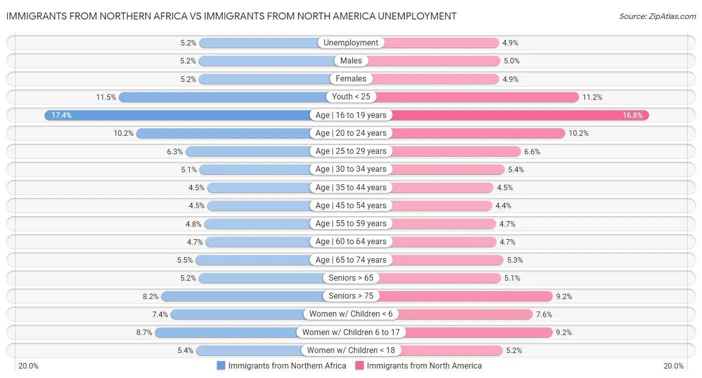 Immigrants from Northern Africa vs Immigrants from North America Unemployment