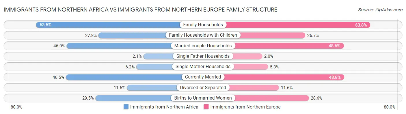 Immigrants from Northern Africa vs Immigrants from Northern Europe Family Structure