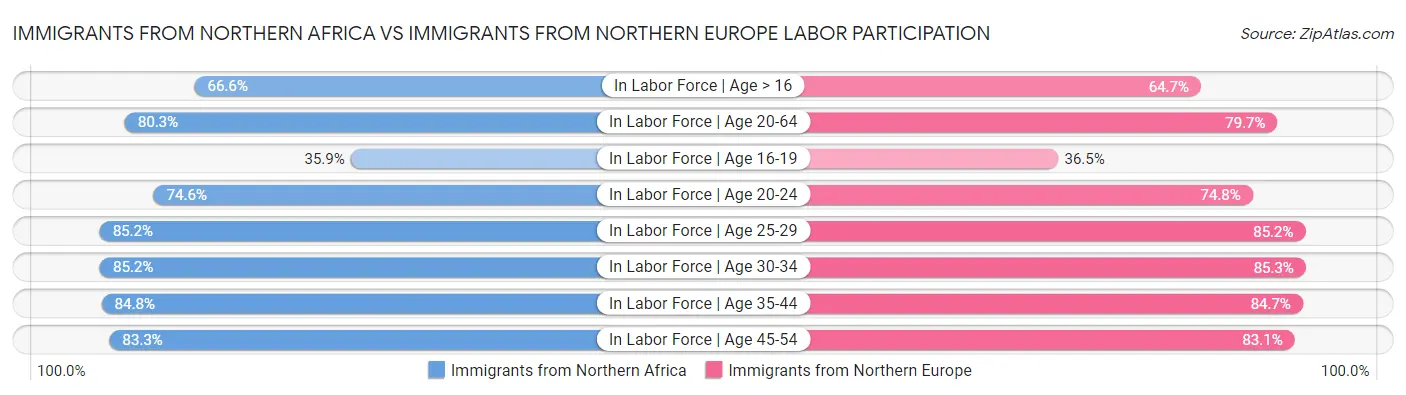 Immigrants from Northern Africa vs Immigrants from Northern Europe Labor Participation