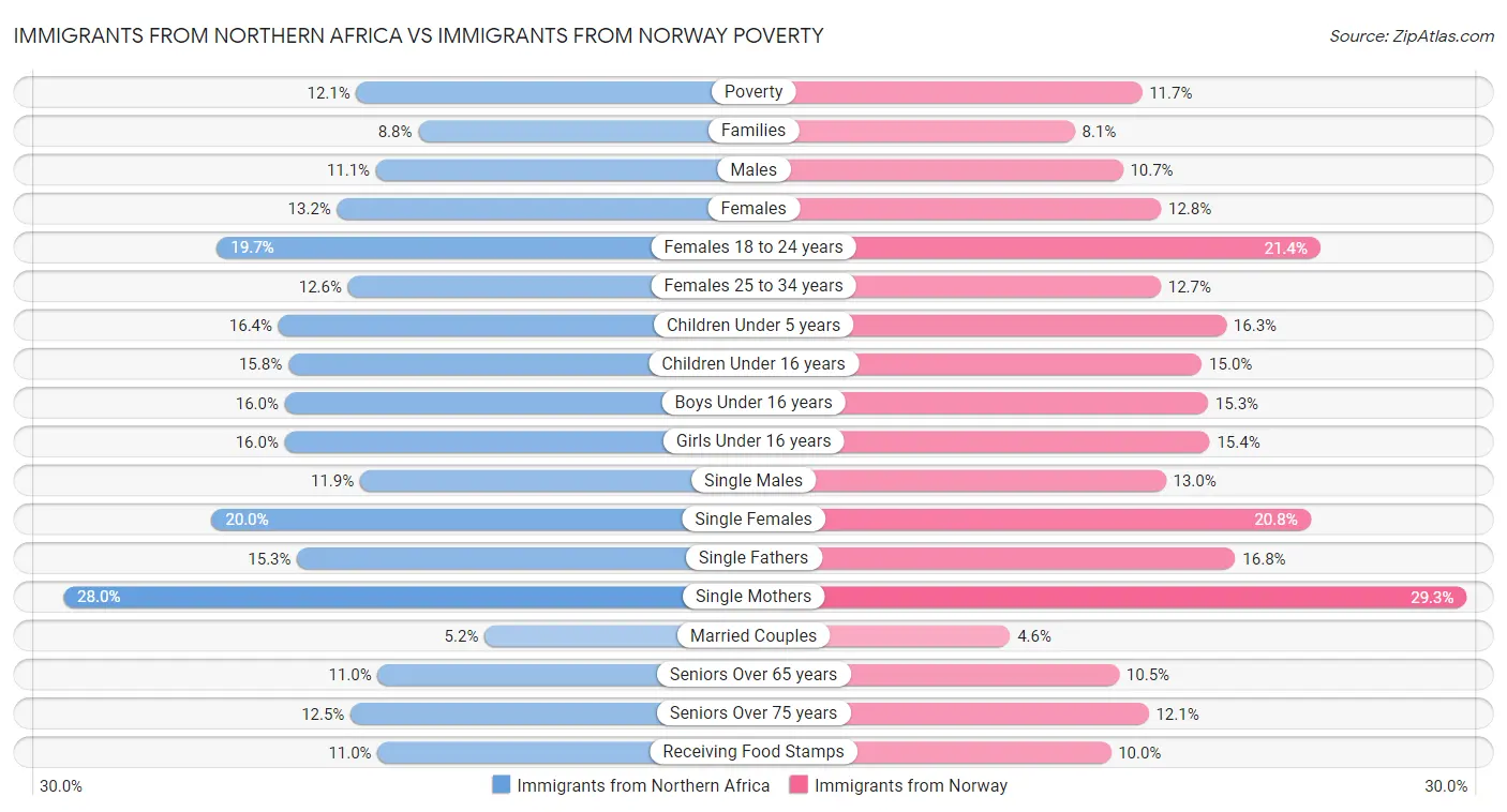 Immigrants from Northern Africa vs Immigrants from Norway Poverty