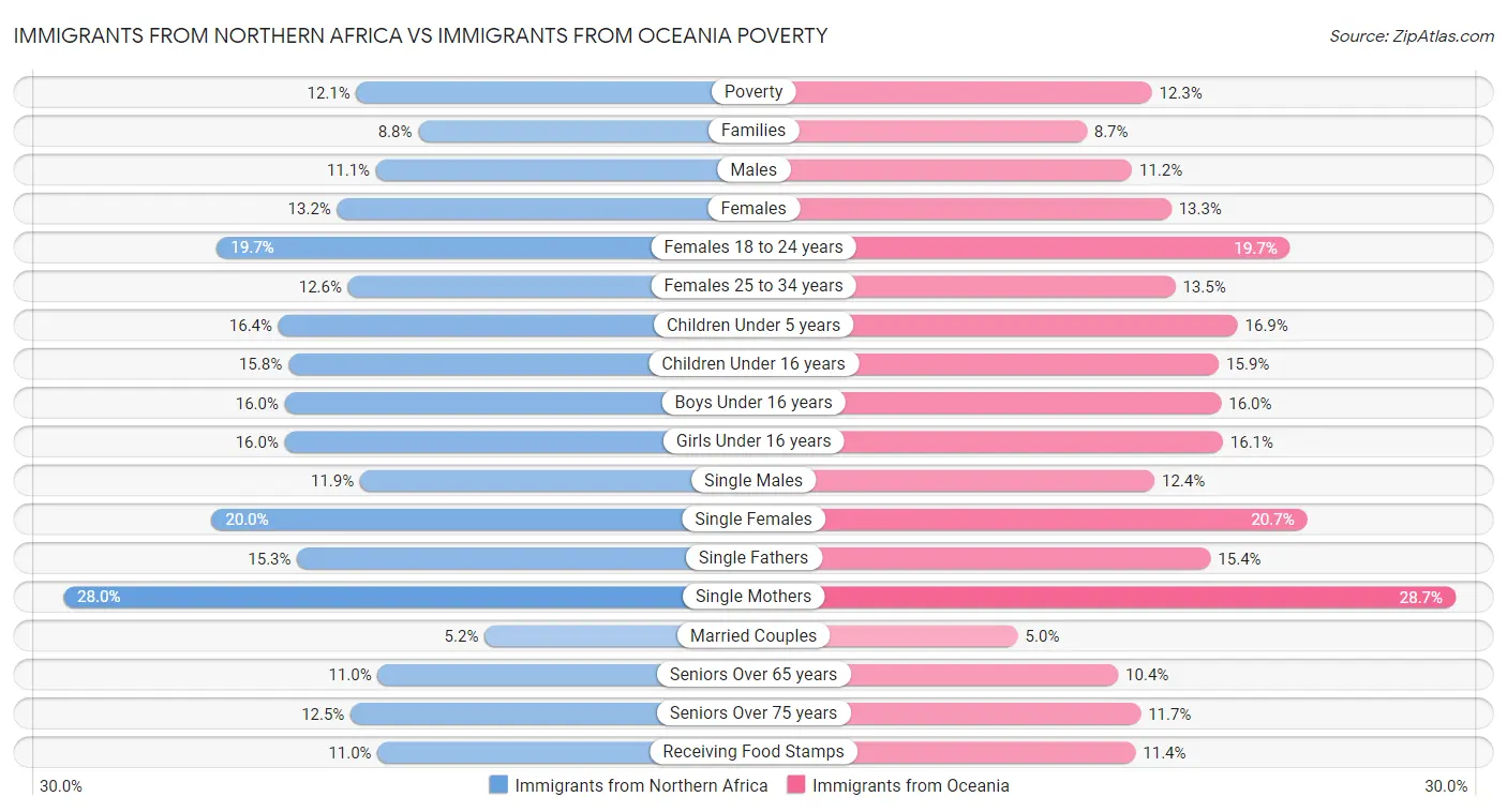 Immigrants from Northern Africa vs Immigrants from Oceania Poverty