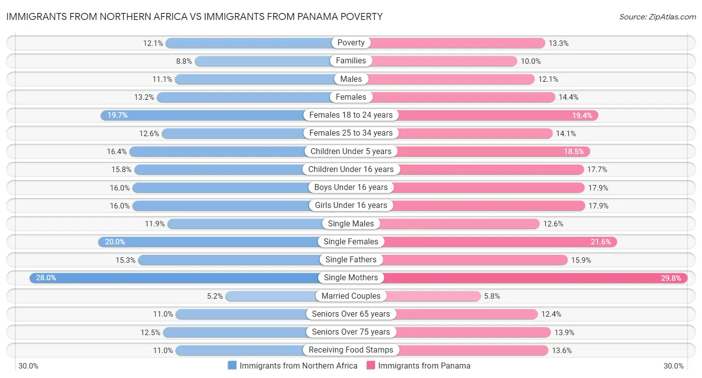 Immigrants from Northern Africa vs Immigrants from Panama Poverty