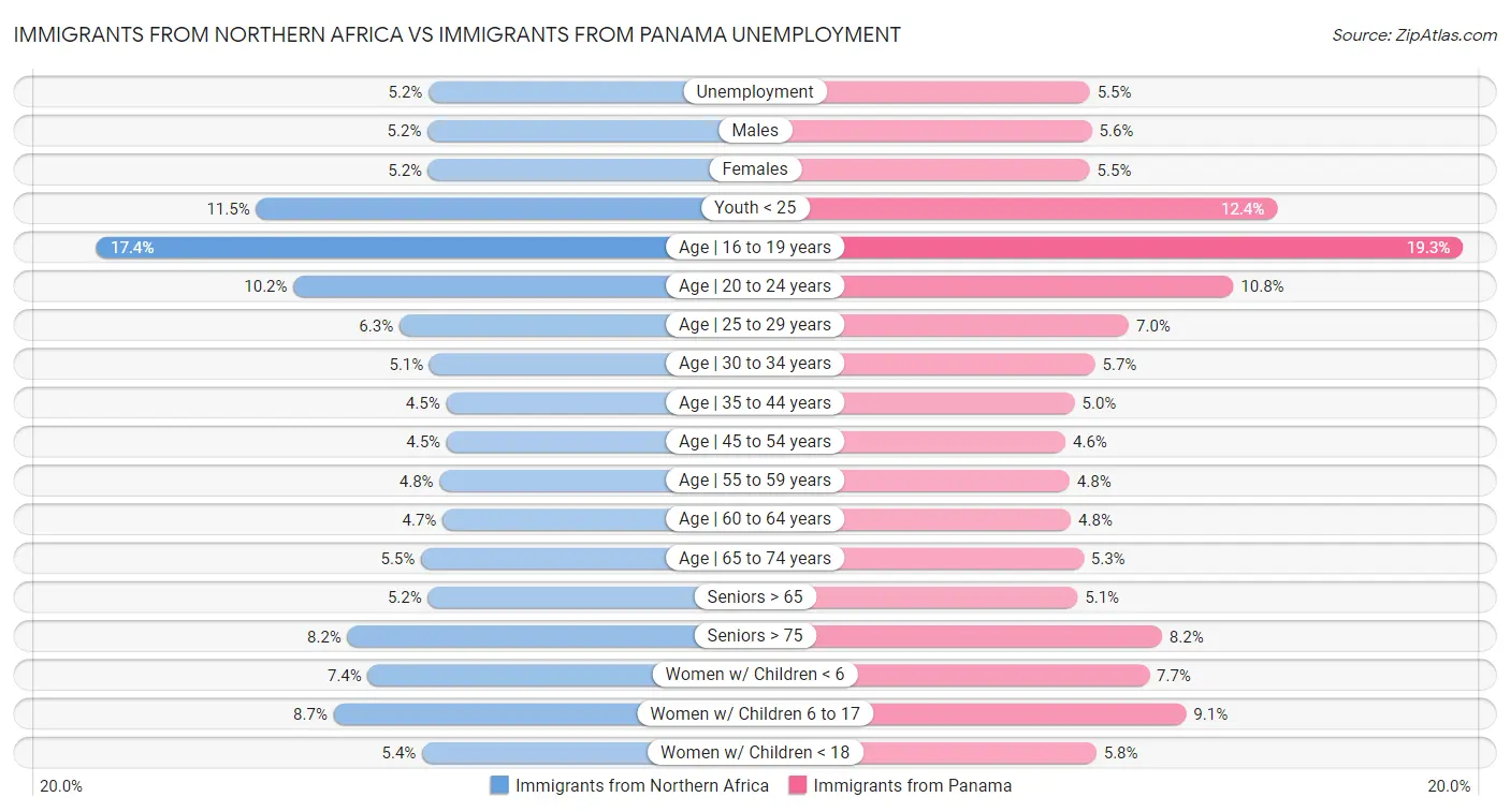 Immigrants from Northern Africa vs Immigrants from Panama Unemployment