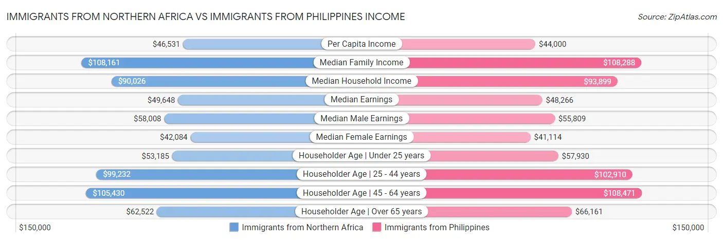 Immigrants from Northern Africa vs Immigrants from Philippines Income