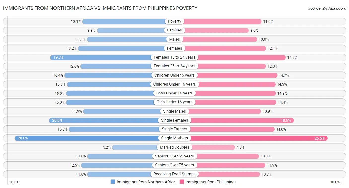 Immigrants from Northern Africa vs Immigrants from Philippines Poverty