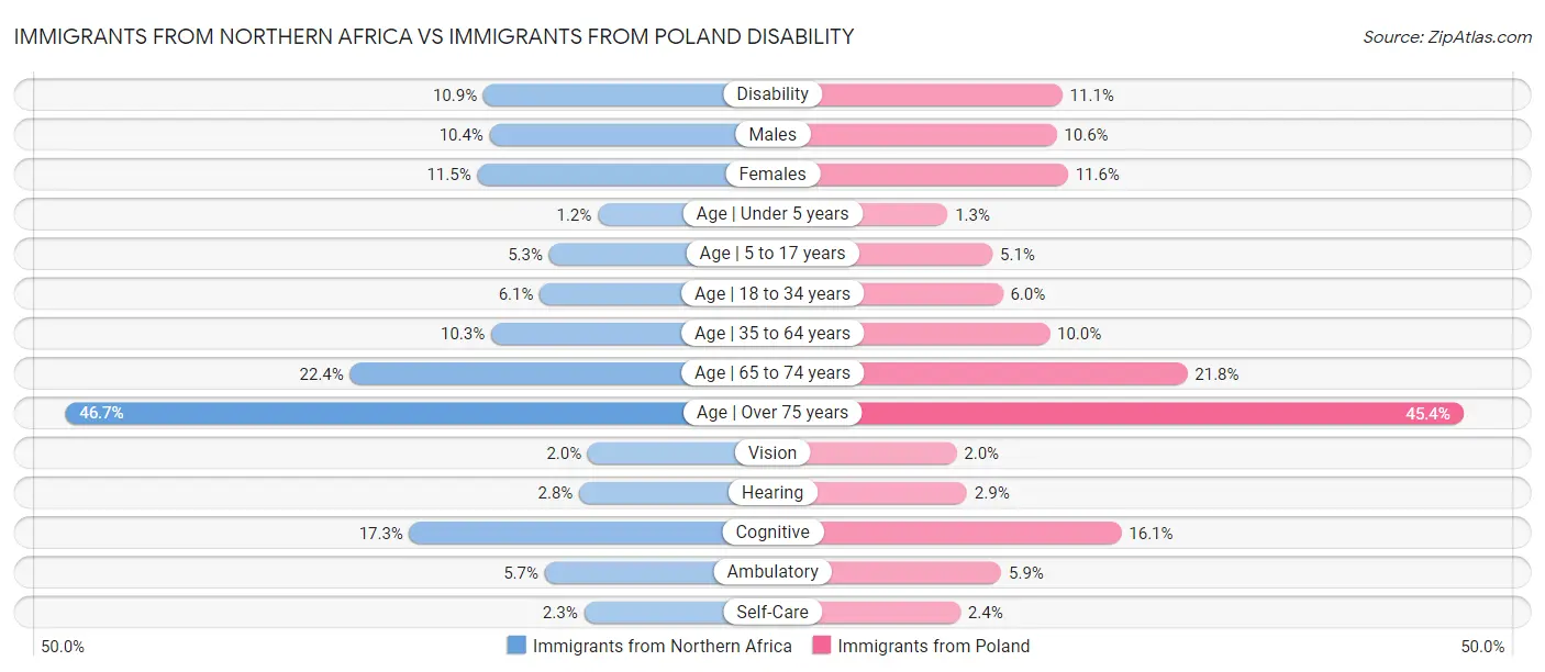 Immigrants from Northern Africa vs Immigrants from Poland Disability