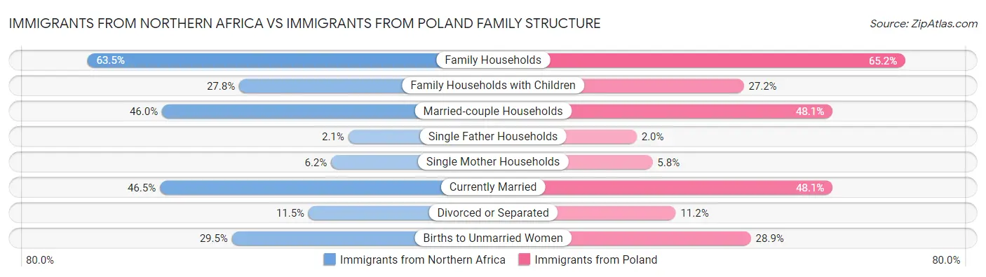 Immigrants from Northern Africa vs Immigrants from Poland Family Structure