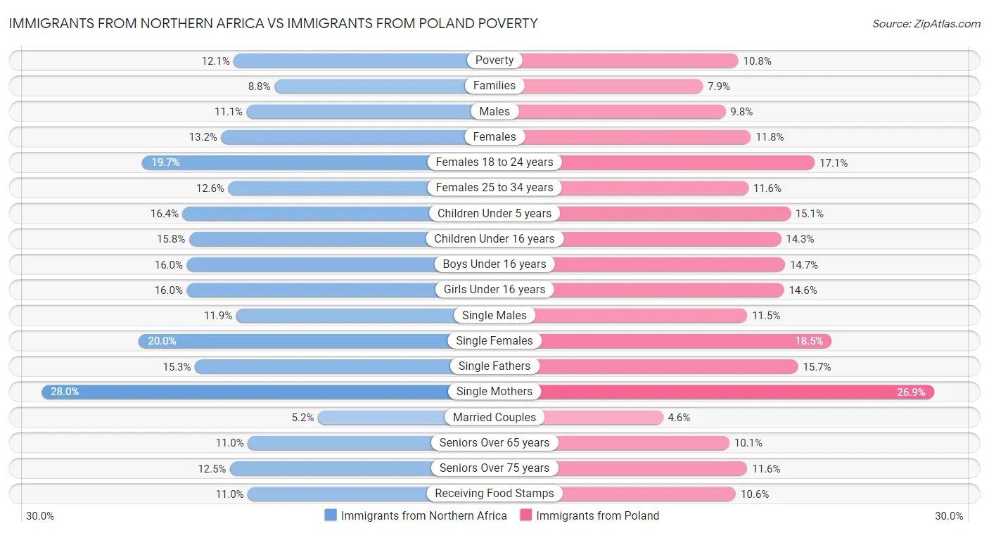 Immigrants from Northern Africa vs Immigrants from Poland Poverty