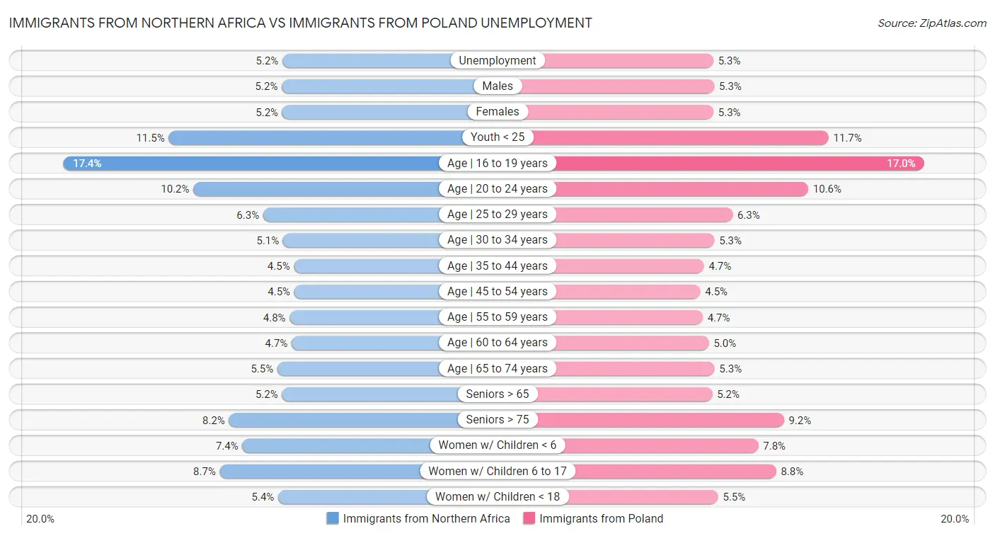 Immigrants from Northern Africa vs Immigrants from Poland Unemployment