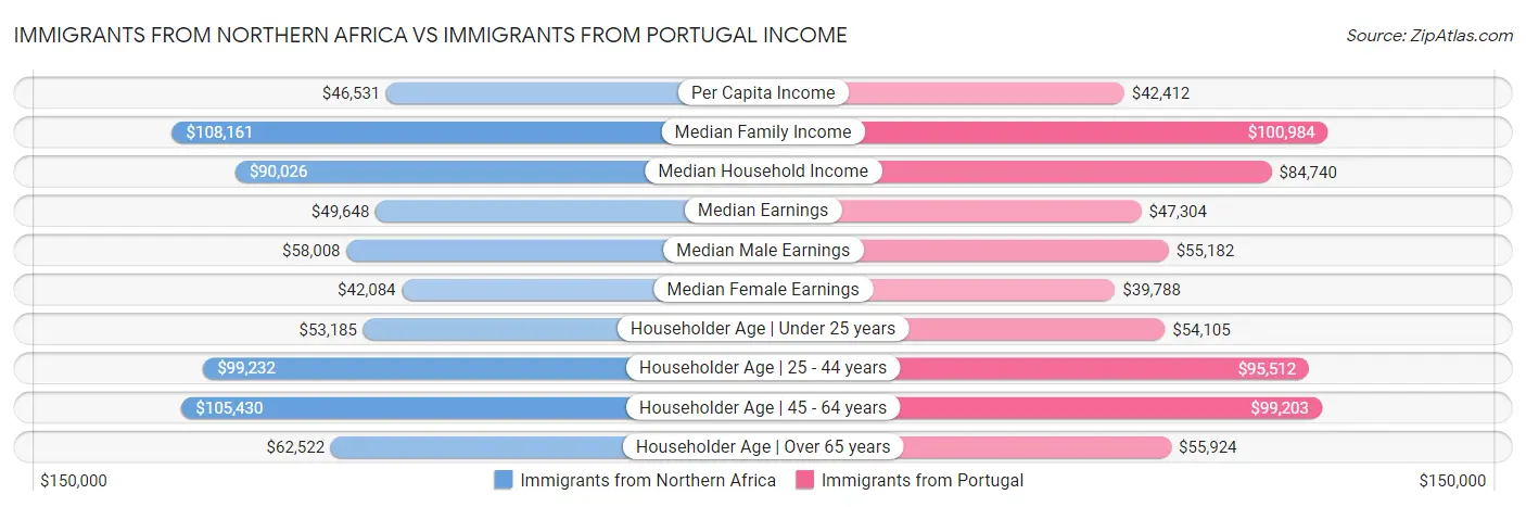 Immigrants from Northern Africa vs Immigrants from Portugal Income