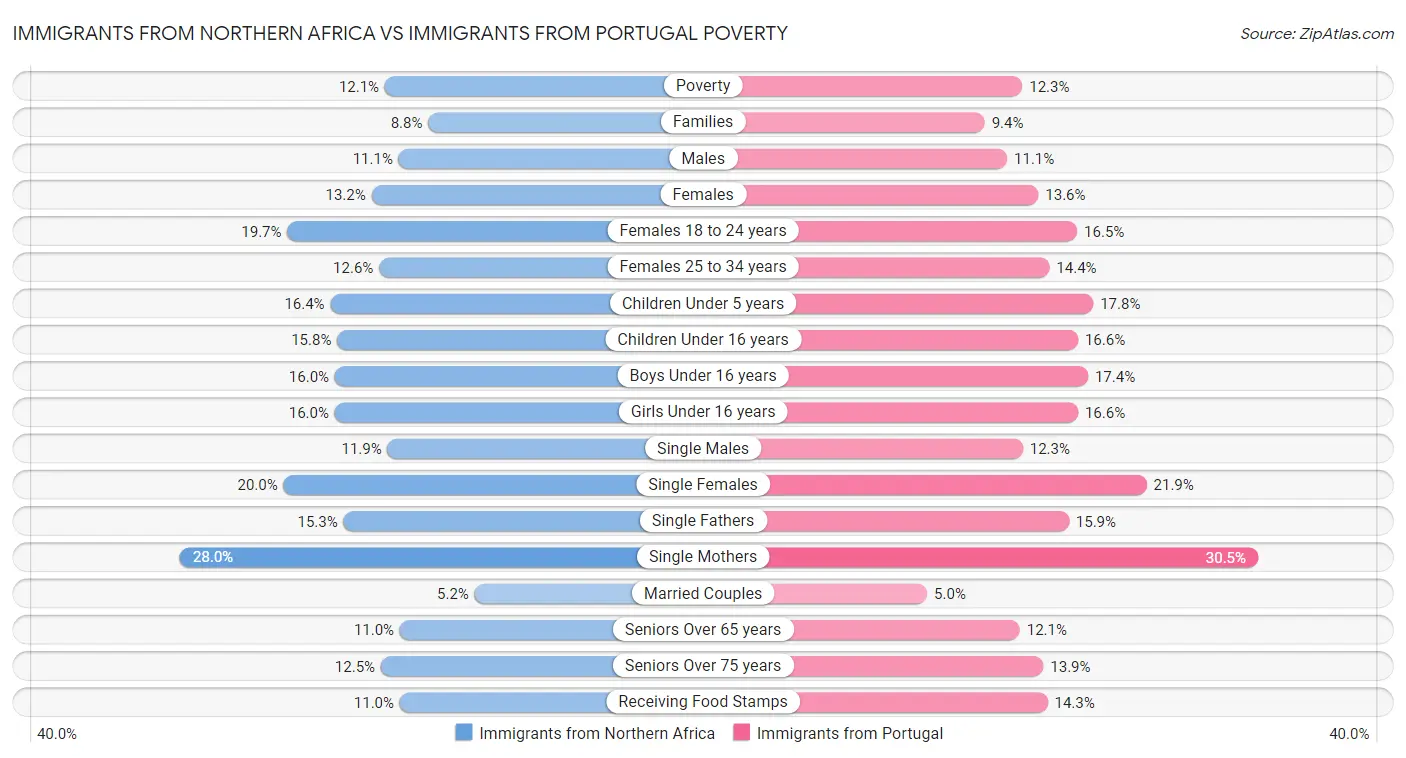 Immigrants from Northern Africa vs Immigrants from Portugal Poverty