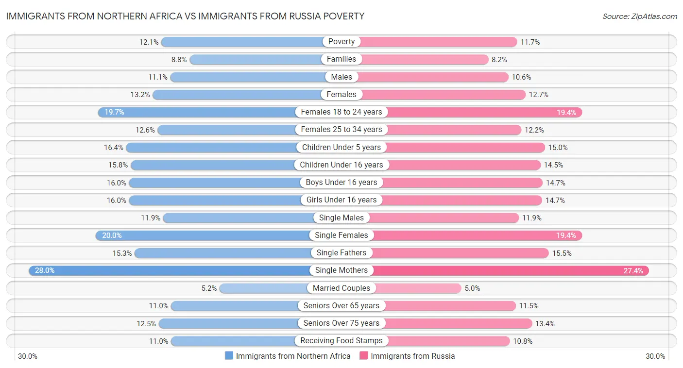 Immigrants from Northern Africa vs Immigrants from Russia Poverty