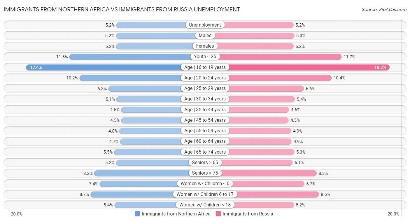 Immigrants from Northern Africa vs Immigrants from Russia Unemployment