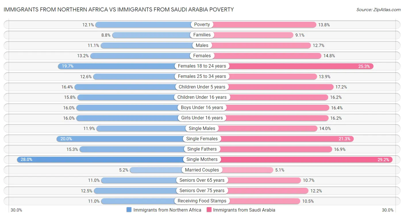 Immigrants from Northern Africa vs Immigrants from Saudi Arabia Poverty