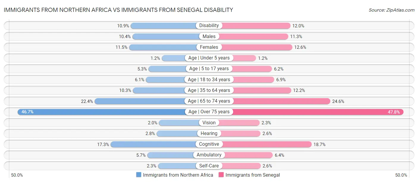 Immigrants from Northern Africa vs Immigrants from Senegal Disability