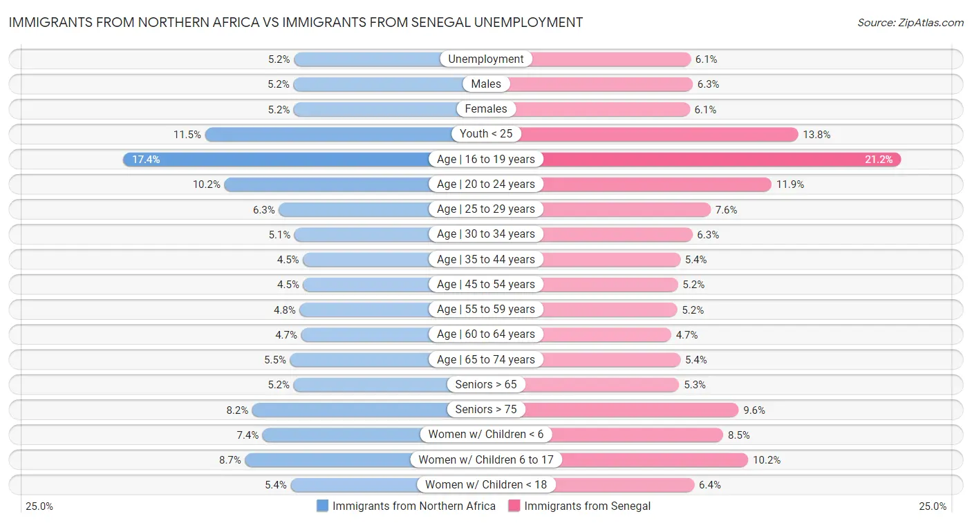Immigrants from Northern Africa vs Immigrants from Senegal Unemployment