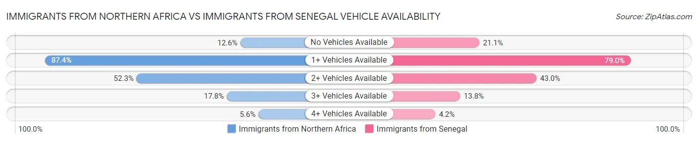 Immigrants from Northern Africa vs Immigrants from Senegal Vehicle Availability