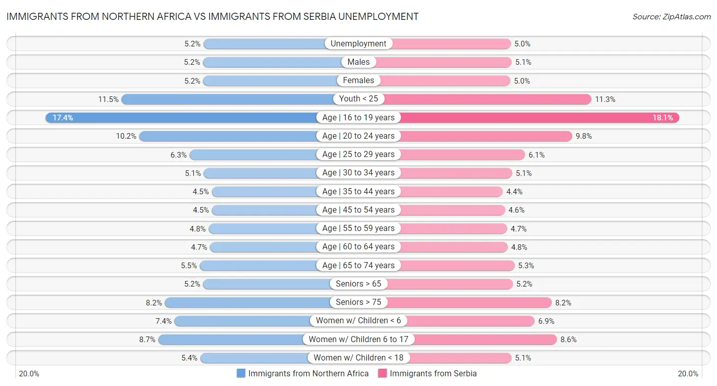Immigrants from Northern Africa vs Immigrants from Serbia Unemployment