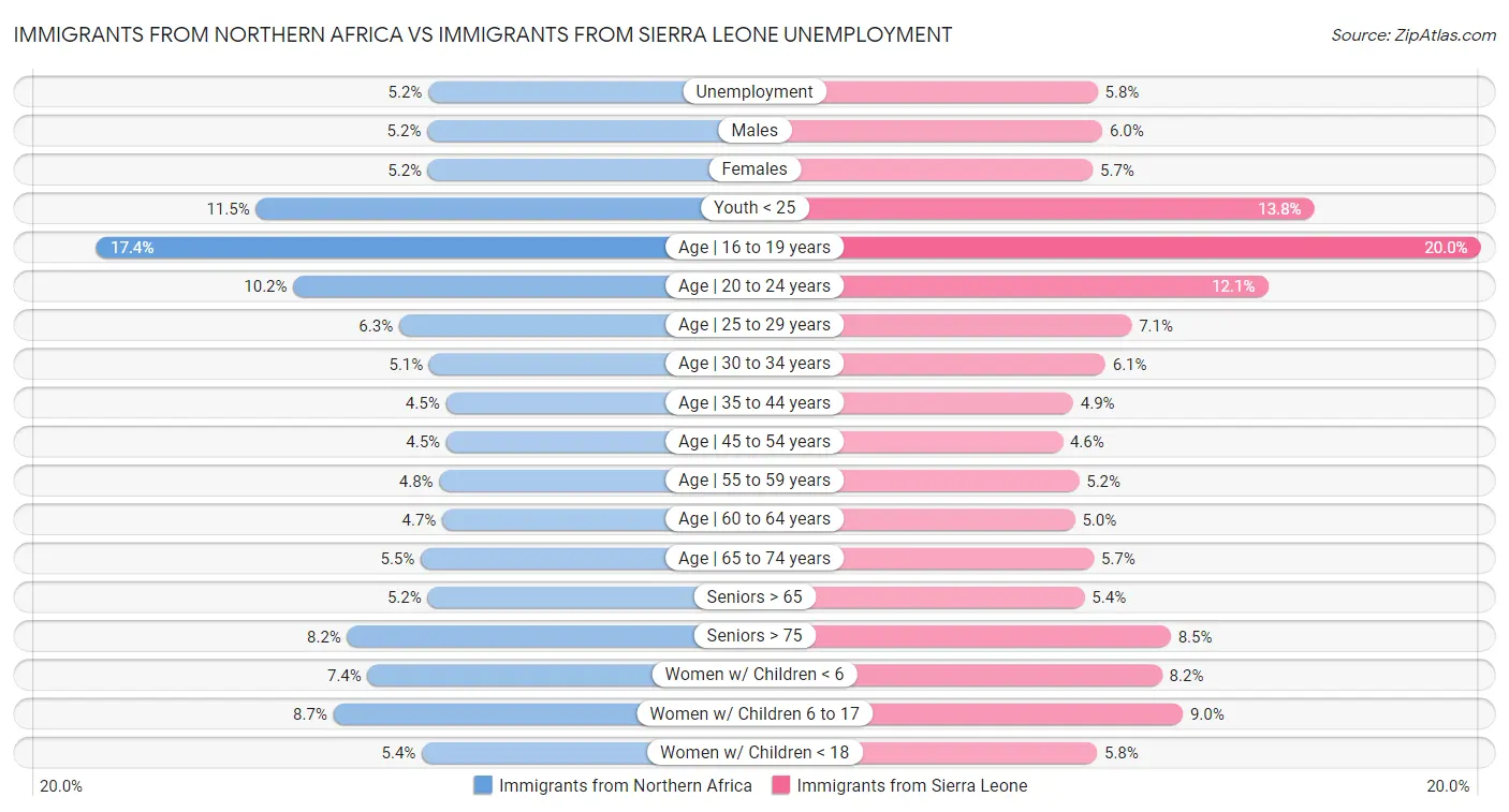 Immigrants from Northern Africa vs Immigrants from Sierra Leone Unemployment