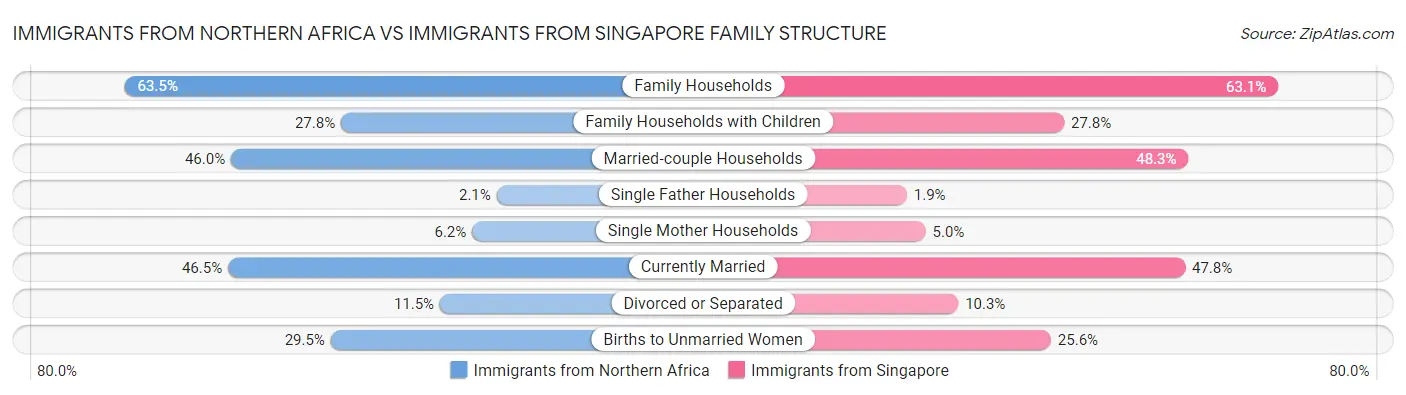 Immigrants from Northern Africa vs Immigrants from Singapore Family Structure