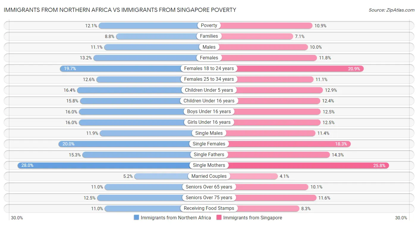 Immigrants from Northern Africa vs Immigrants from Singapore Poverty