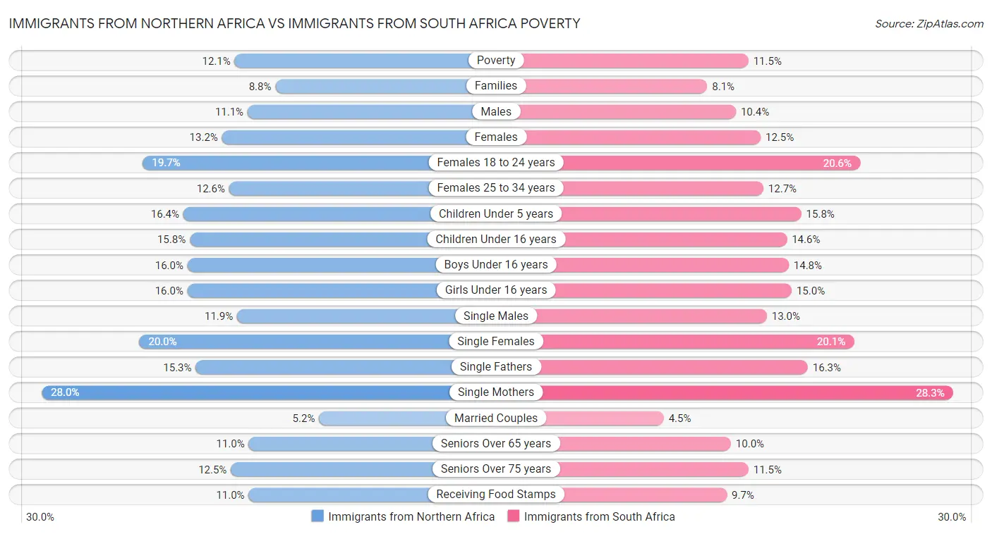 Immigrants from Northern Africa vs Immigrants from South Africa Poverty