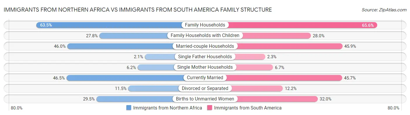 Immigrants from Northern Africa vs Immigrants from South America Family Structure