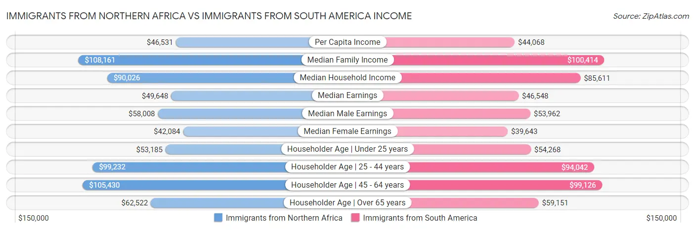 Immigrants from Northern Africa vs Immigrants from South America Income