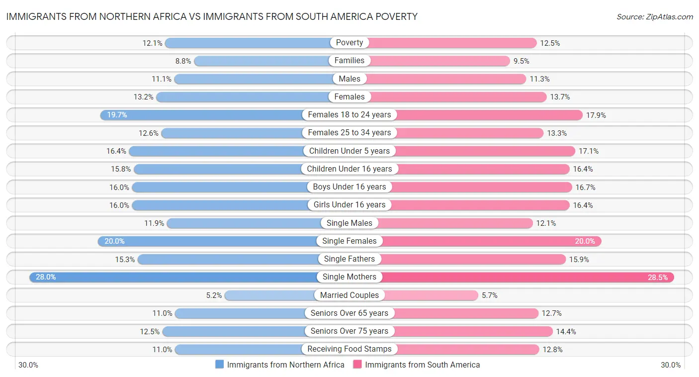Immigrants from Northern Africa vs Immigrants from South America Poverty