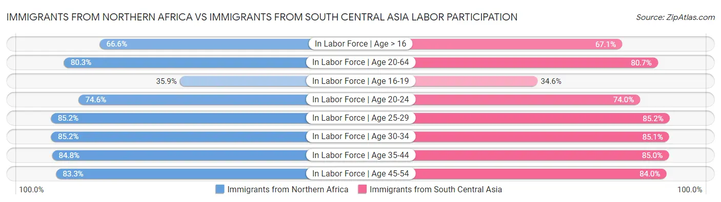 Immigrants from Northern Africa vs Immigrants from South Central Asia Labor Participation