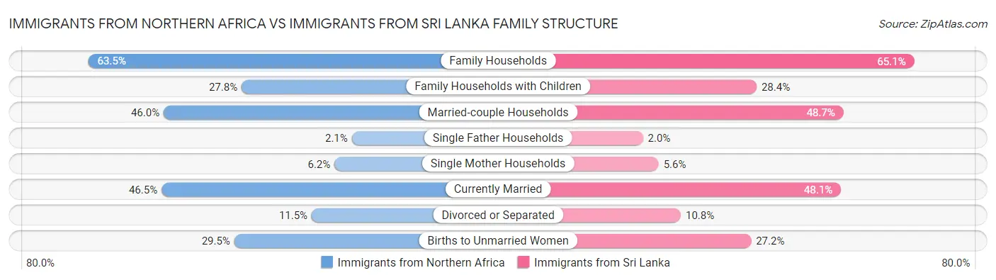 Immigrants from Northern Africa vs Immigrants from Sri Lanka Family Structure