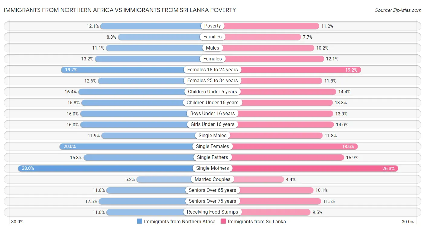 Immigrants from Northern Africa vs Immigrants from Sri Lanka Poverty
