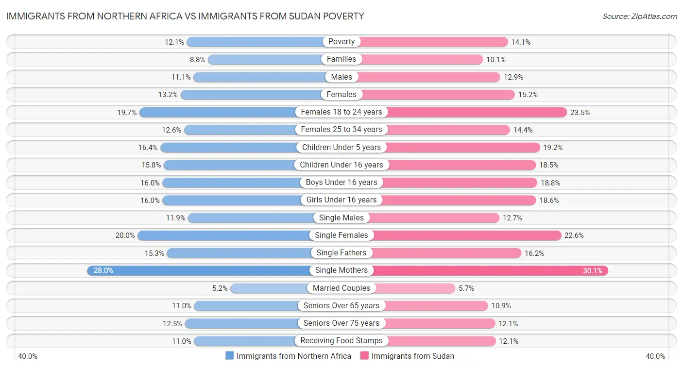 Immigrants from Northern Africa vs Immigrants from Sudan Poverty