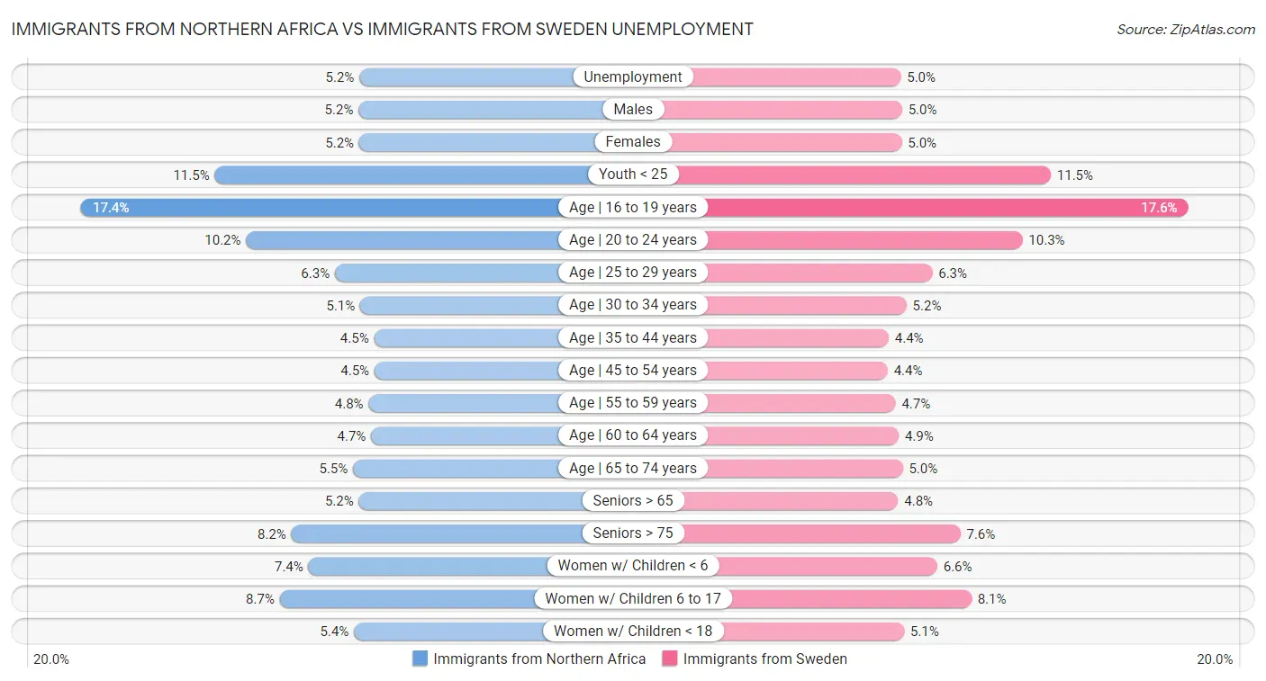 Immigrants from Northern Africa vs Immigrants from Sweden Unemployment