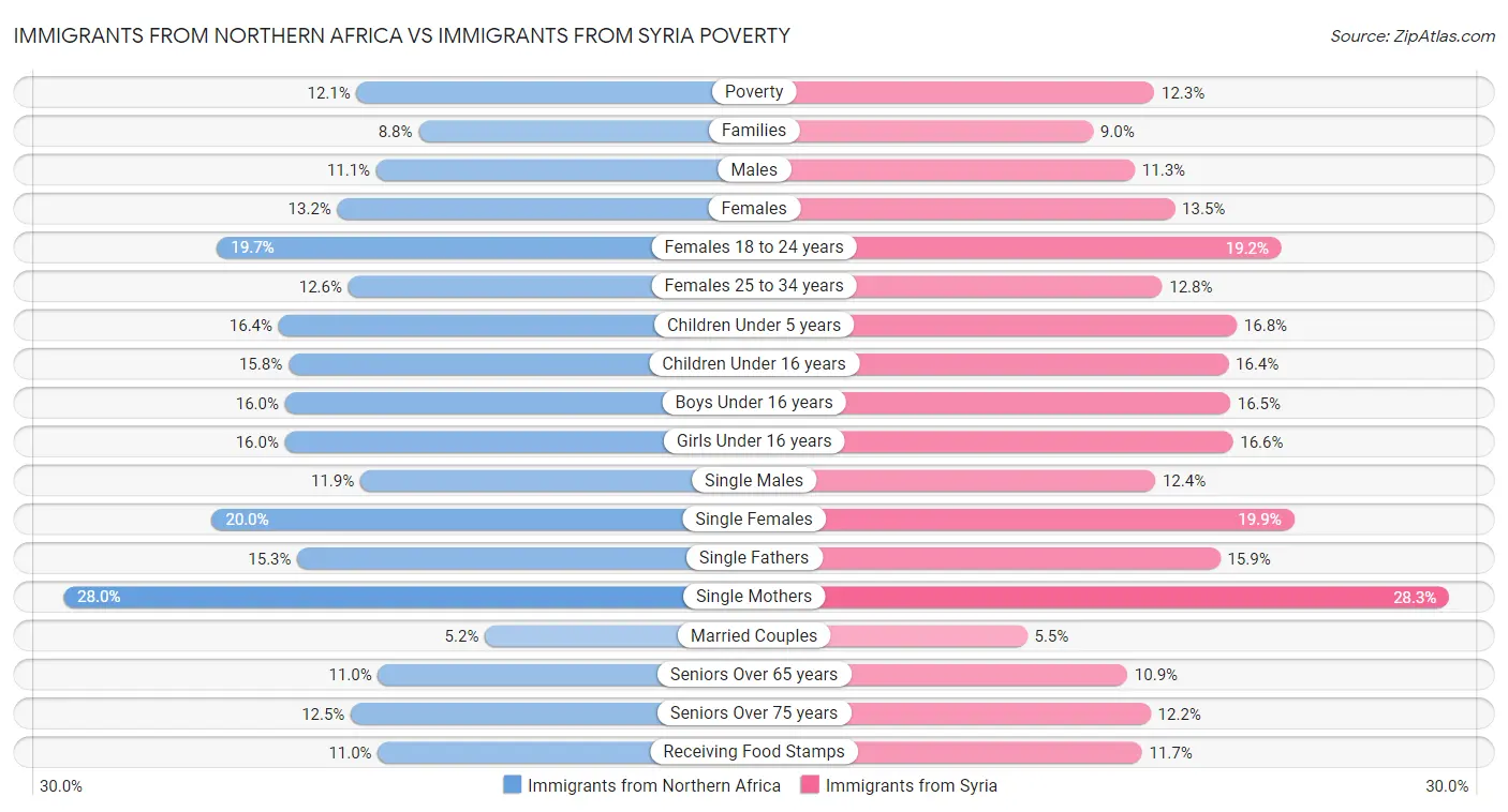 Immigrants from Northern Africa vs Immigrants from Syria Poverty