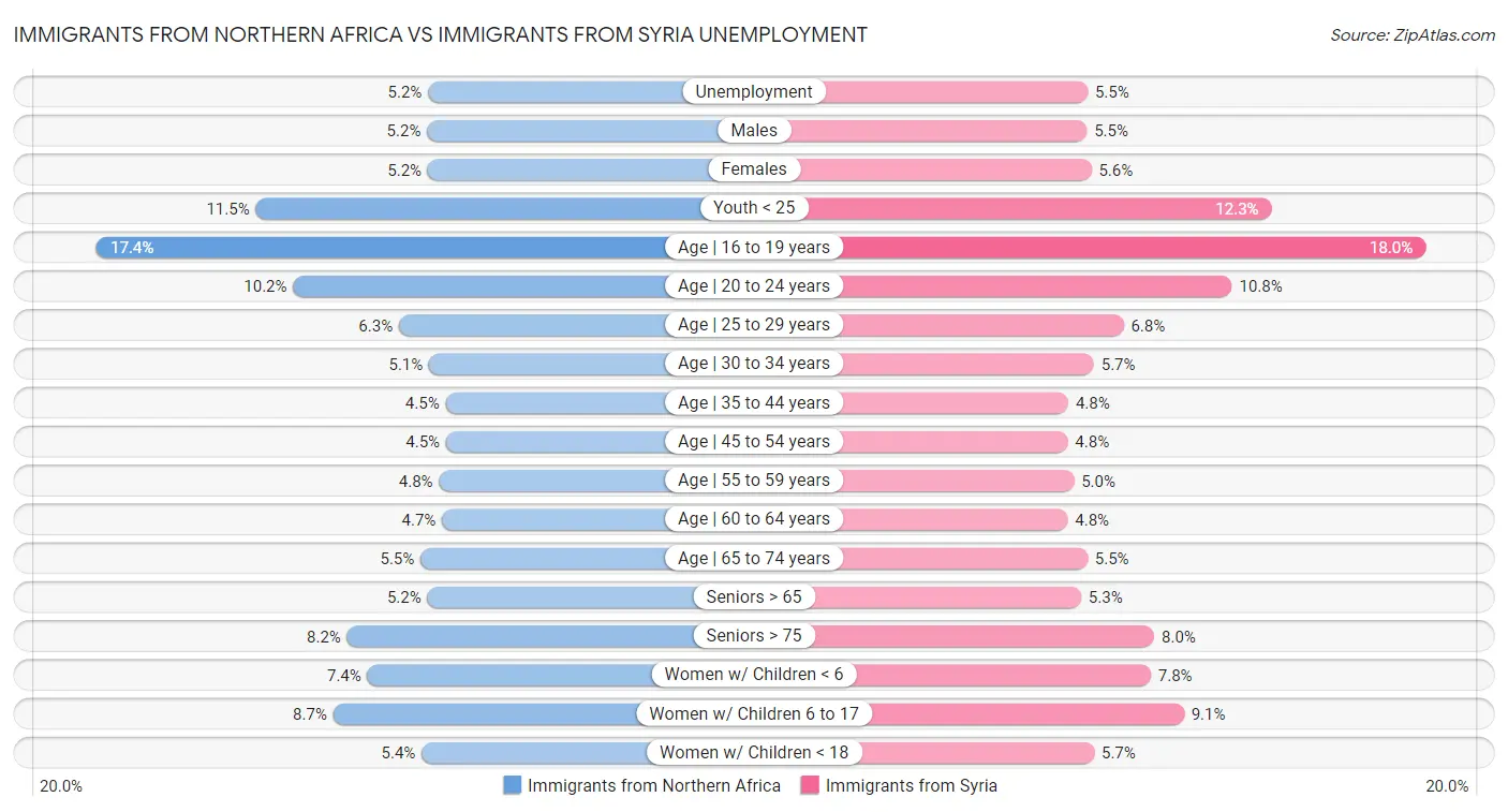 Immigrants from Northern Africa vs Immigrants from Syria Unemployment