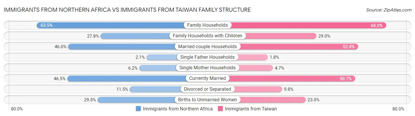 Immigrants from Northern Africa vs Immigrants from Taiwan Family Structure