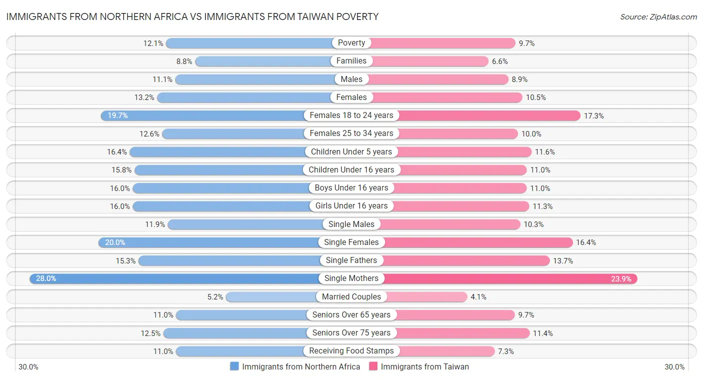 Immigrants from Northern Africa vs Immigrants from Taiwan Poverty